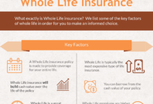 Whole Life Insurance: Key Features And Benefits Explained