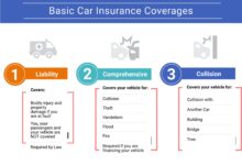 Car Insurance Comparison: Finding The Best Coverage And Savings