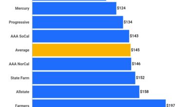 Car Insurance Companies: Finding The Best Coverage For You